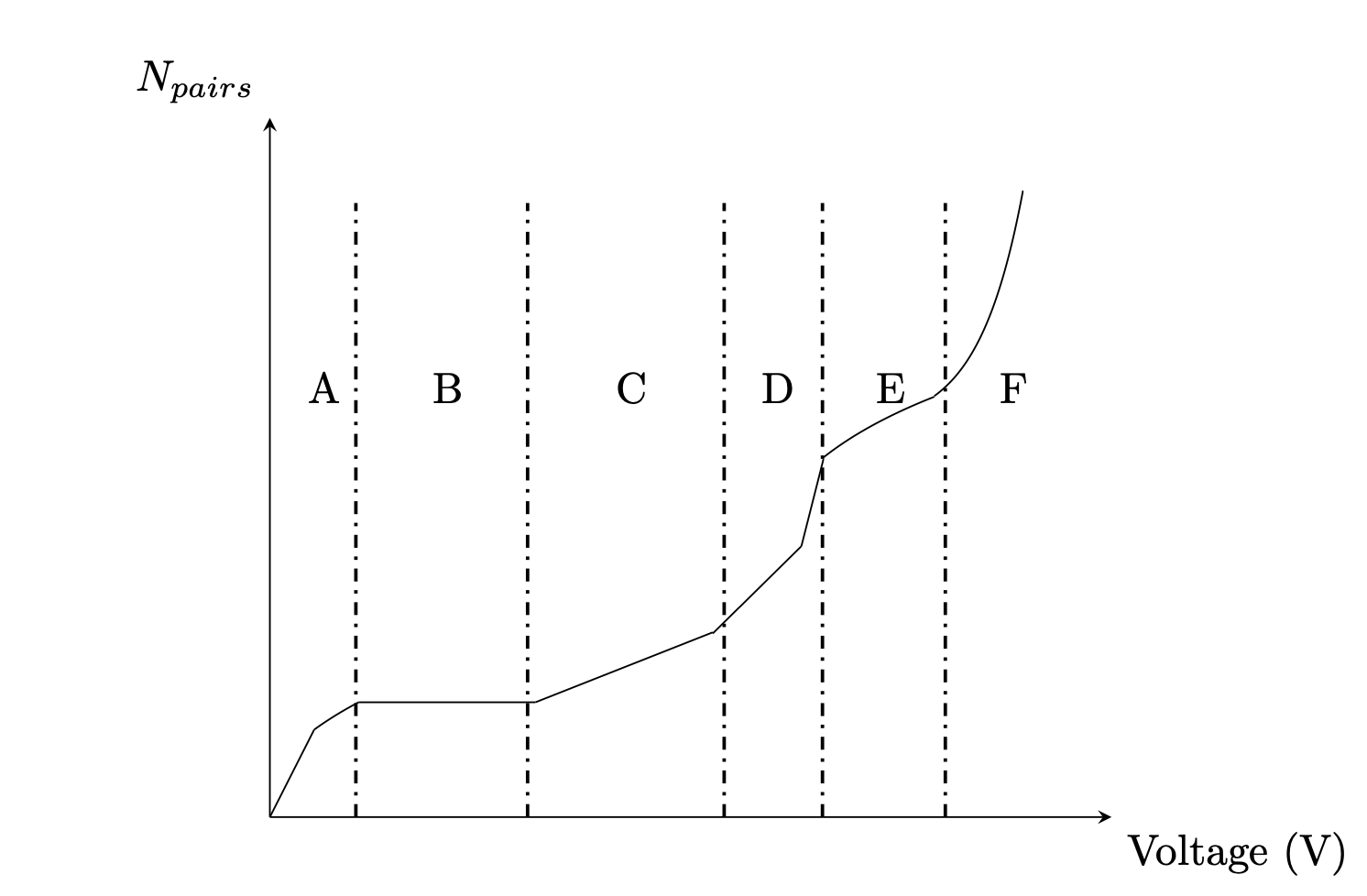 Operating regions of a gaseous detector