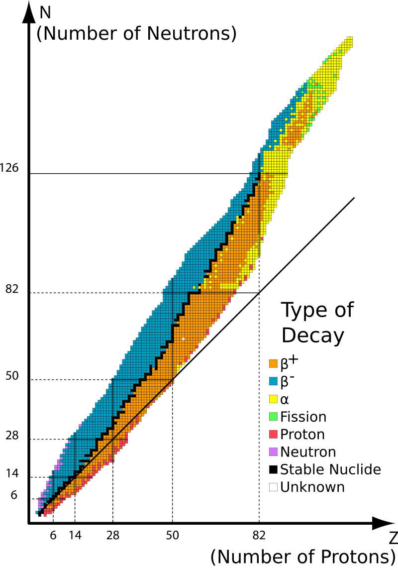 Valley of nuclear stability